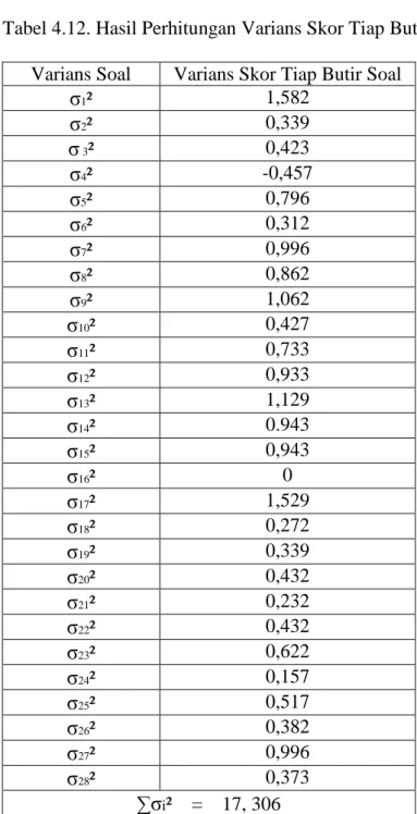Tabel 4.12. Hasil Perhitungan Varians Skor Tiap Butir Soal  Varians Soal  Varians Skor Tiap Butir Soal 