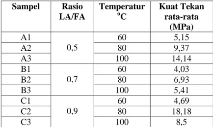 Tabel 1.Pengaruh rasio liquid activator  to solid dan Temperatur terhadap Kuat Tekan 