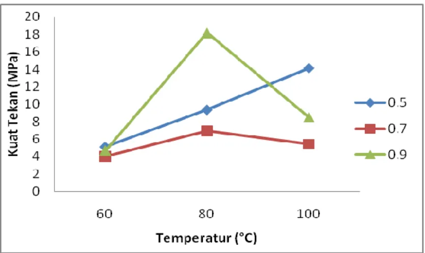 Gambar 1. Pengaruh Temperatur terhadap Kuat tekan pada paving blok geopolimer 