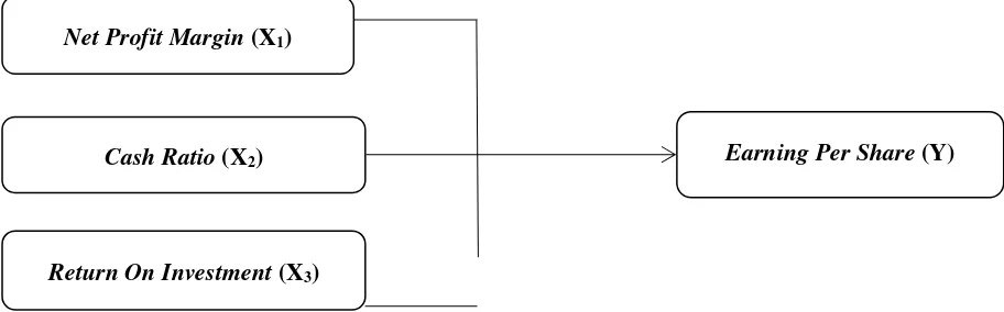 Figure 1.  Conceptual Framework  