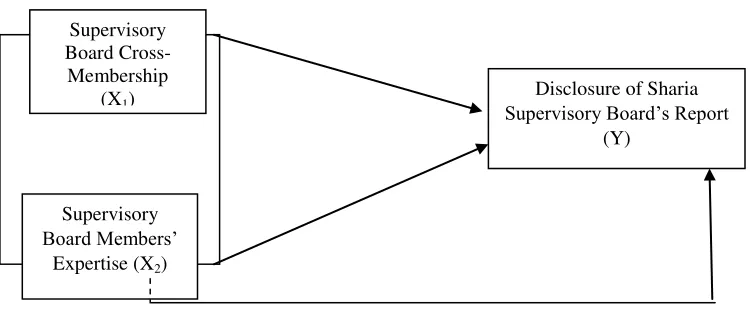 Figure 1. Conceptual Framework 
