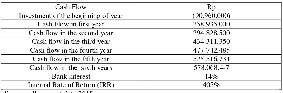 Table 4: Calculation of Internal Rate of Return (IRR) 