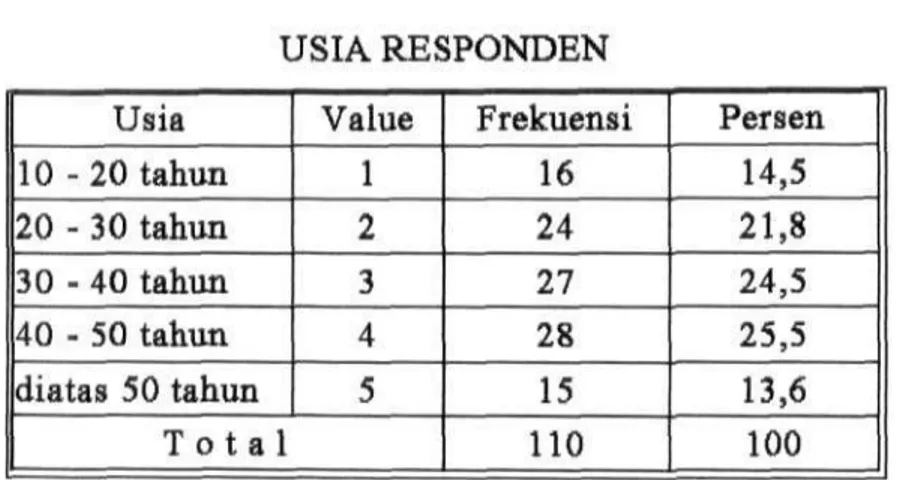 Tabel 4-11  USIA RESPONDEN  Usia  10 -20 tahun  2 0 - 3 0 tahun  3 0 - 4 0 tahun  40 - 50 tahun  diatas 50 tahun  Value 1 2 3 4 5  T o t a l  Frekuensi 16 24 27 28 15 110  Persen 14,5 21,8 24,5 25,5 13,6 100 