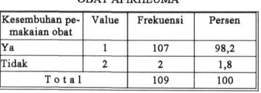 Tabel 4-19  KESEMBUHAN PEMAKAIAN  OBAT AFIRHEUMA  Kesembuhan  pe-makaian obat  Ya  Tidak  Value 1  2  T o t a l  Frekuensi 107 2  109  Persen 98,2 1,8  100 