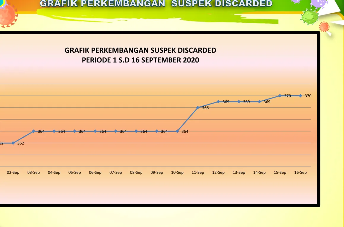 GRAFIK PERKEMBANGAN SUSPEK DISCARDED  PERIODE 1 S.D 16 SEPTEMBER 2020 