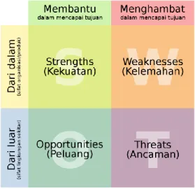 GAMBAR 1. 3   FORMULA SWOT 
