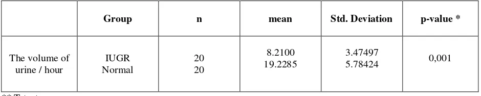 Table 1. Differences in the left renal volume between IUGR and Normal fetuses 