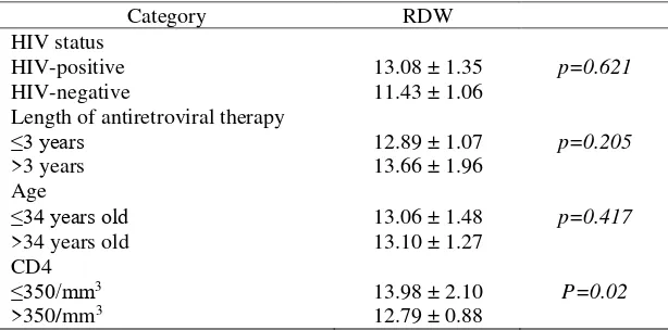 Table 1. Mean distribution of RDW regarding of HIV status, length of antiretroviral therapy, and age