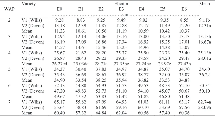 Table 2. Effect of foliar application of elicitor (chitosan and salicylic acid) on root dry weight of two soybean varieties  