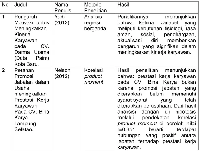Tabel 2.1  Penelitian Terdahulu  No   Judul   Nama  Penulis  Metode  Penelitian   Hasil   1  Pengaruh  Motivasi  untuk  Meningkatkan  Kinerja  Karyawan  pada  CV