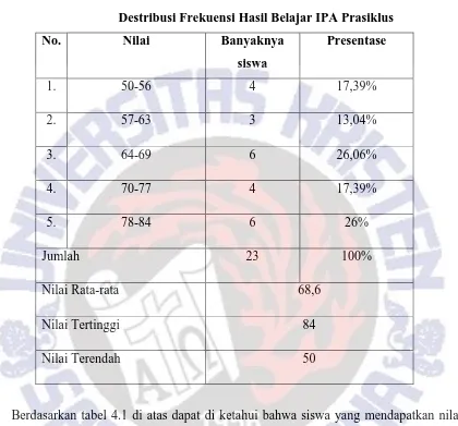 Tabel 4.3 Destribusi Frekuensi Hasil Belajar IPA Prasiklus 