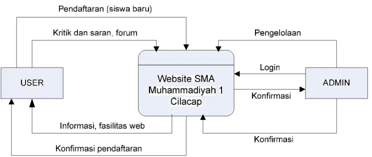 Gambar 3.1 Context diagram SMA Muhammadiyah 1 Cilacap 