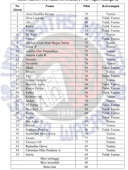 Tabel Nilai IPS Pra Siklus Siswa Kelas IV SD Negeri Salatiga 12 