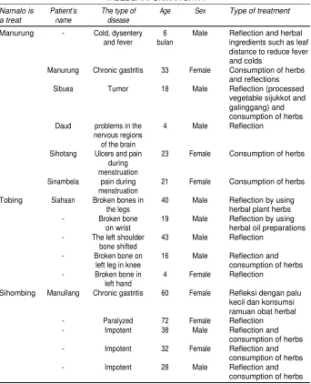 TABEL 2: INFORMAN DATA 