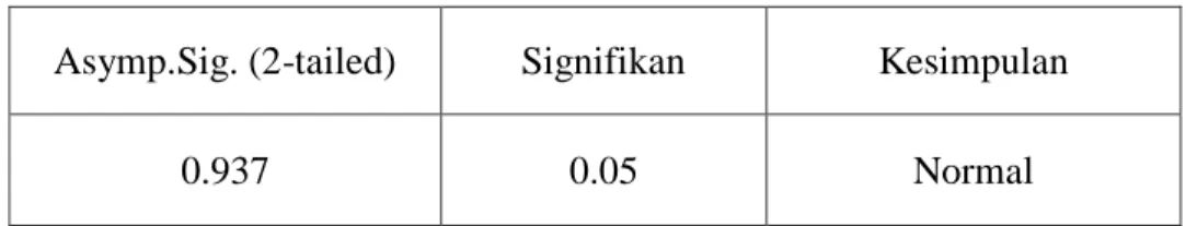 Tabel 4.5   Hajil Uji Normalitas 