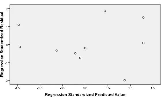 Gambar 4.3   Scatterplot 