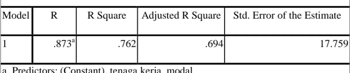 Tabel 4.10 Model Summary  Model Summary 