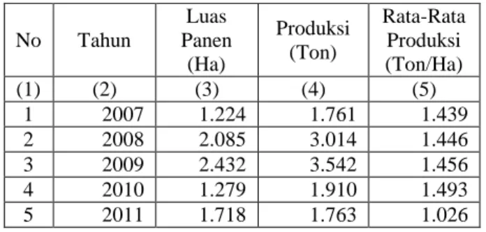 Tabel 1.  Luas  panen,  produksi  dan  produksi  rata-rata  kedelai  di  Deli  Serdang  tahun  2007 s/d 2011   No  Tahun  Luas  Panen  (Ha)  Produksi (Ton)  Rata-Rata Produksi (Ton/Ha)  (1)  (2)  (3)  (4)  (5)  1  2007  1.224  1.761  1.439  2  2008  2.085 