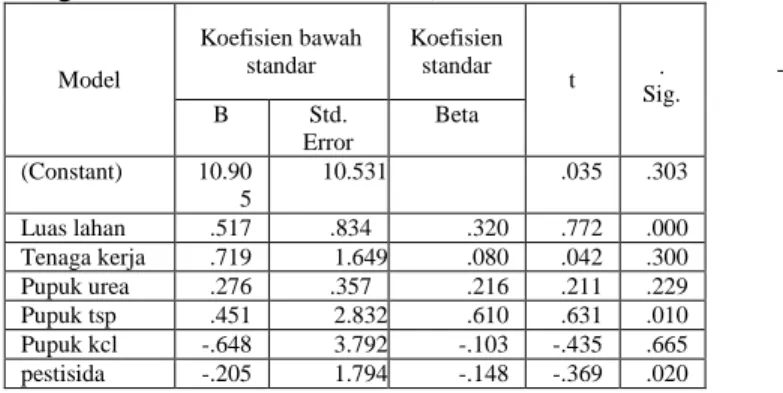 Tabel  13.  Hasil  Regresi  Uji  t  (Uji  Koefesien  Regresi Parsial Variabel Bebas) Koefesiena 