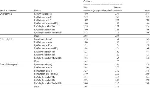 Table 1: Chlorophyll a, chlorophyll b and total of chlorophyll content of two soybean cultivars with application of elicitor