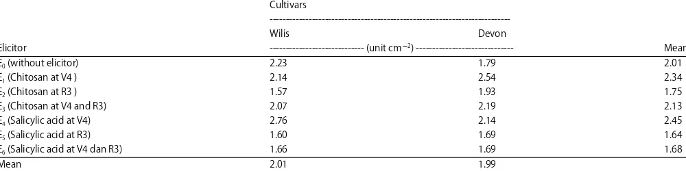 Table 2: Stomatal density of two soybean cultivars with application of elicitor