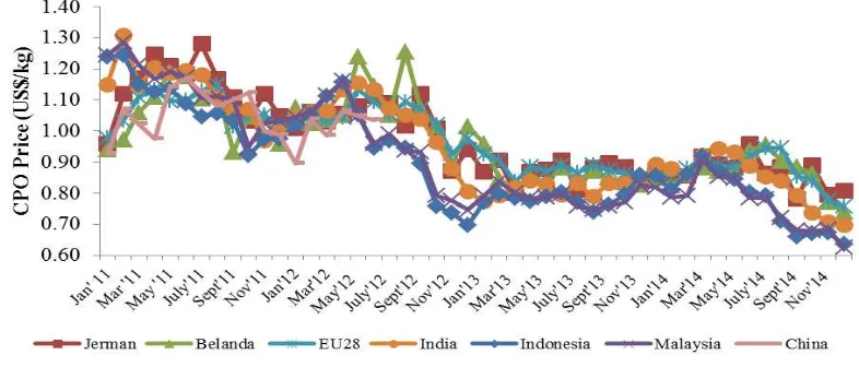 Figure 2 shows a declining price movement in importer and exporter countries in 2011–2014 monthly CPO prices