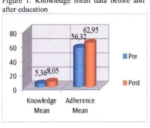 Figure 1: Knowledge mean data before and 