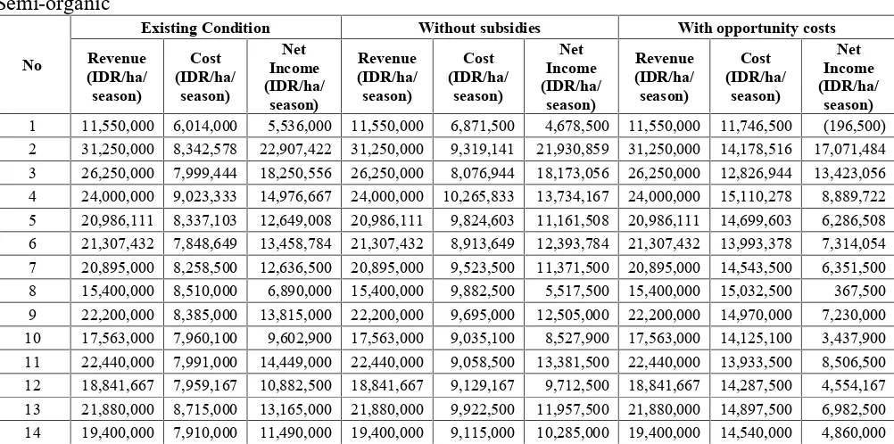 Table 1 Average Net Income (IDR/ha/season)