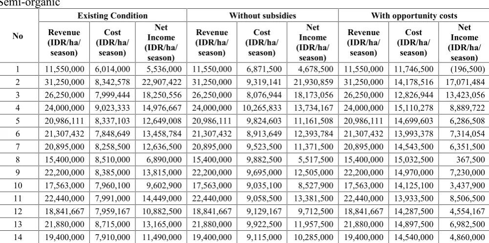 Table 1 Average Net Income (IDR/ha/season)