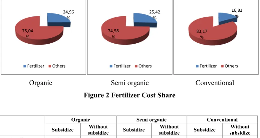 Figure 2 Fertilizer Cost Share