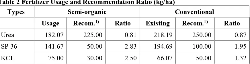 Table 2 Fertilizer Usage and Recommendation Ratio (kg/ha)