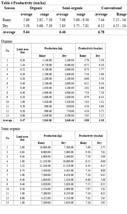 Table 4 Productivity (ton/ha)