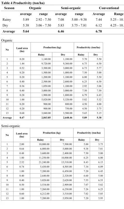 Table 4 Productivity (ton/ha)