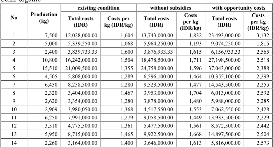 Table 5 Costs per Kg (IDR/kg)
