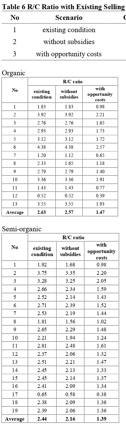 Table 6 R/C Ratio with Existing Selling Price