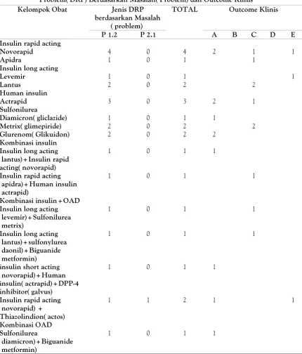 Tabel 2.Tabulasi Silang Penggunaan Antidiabetes dengan Kejadian Drug- Related