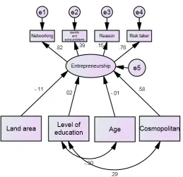 Figure 3. Estimation Result of Structural Equation Modeling 