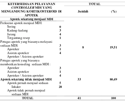 Tabel 6. Tabulasi Silang antara Kelengkapan Penjelasan Setiap Tahapan Cara Penggunaan Inhaler oleh Apoteker dengan Ketersediaan Controller MDI yang mengandung Kortikosteroid di Apotek  