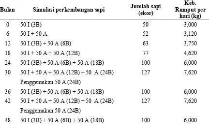 Tabel 1. Perkembangan Kebutuhan Rumput untuk Bibit