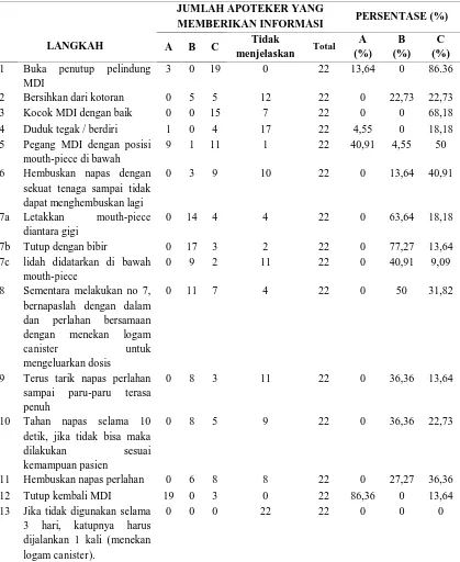 Tabel 3. Distribusi Frekuensi Kelengkapan Penjelasan Cara Penggunaan Ipratropium Bromida MDI  