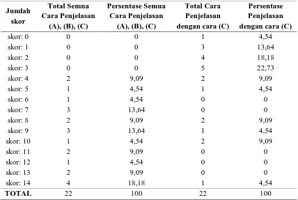 Tabel 4. Distribusi Frekuensi Jumlah Skor dari Kelengkapan Penjelasan Cara Penggunaan Ipratropium Bromida MDI  