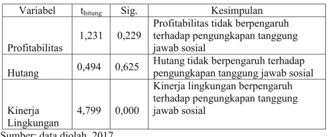 Tabel 4.10  Hasil Uji t 