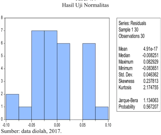 Tabel 4.4  Hasil Uji Normalitas 