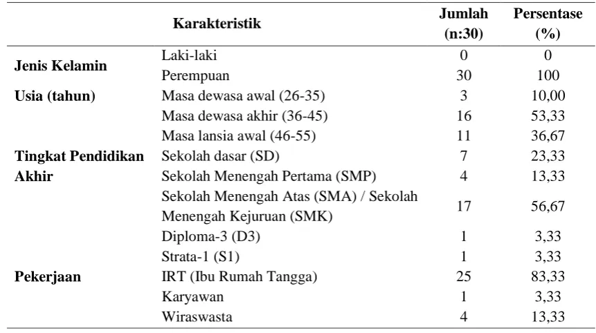 Tabel 1.  Karakteristik Jumlah (n:30) 
