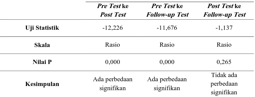 Tabel 6. Uji Perbedaan Nilai Total Tingkat Pengetahuan Rinitis Alergi Menggunakan uji t-test Berpasangan 