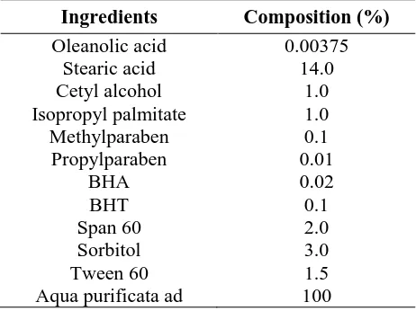 Table II. The formula of oleanolic acid gel (Remington and Beringer, 2000)  