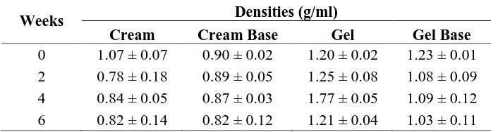 Table III. The densities of the dosage forms stored at temperature 40±2°C/ RH 75±5% 