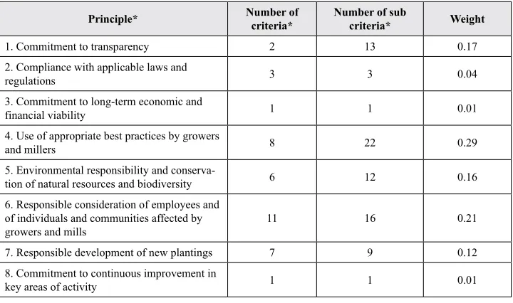 Table 1. Weight of RSPO principles 