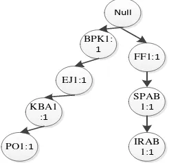 Gambar 3. 1 Hasil pembentukan FP-Tree Setelah Transaksi  137505 