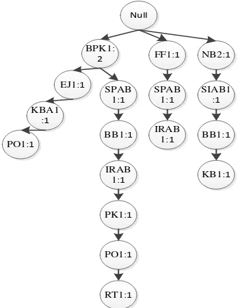 Gambar 3. 3 Hasil pembentukan FP-Tree setelah Transaksi 137507 